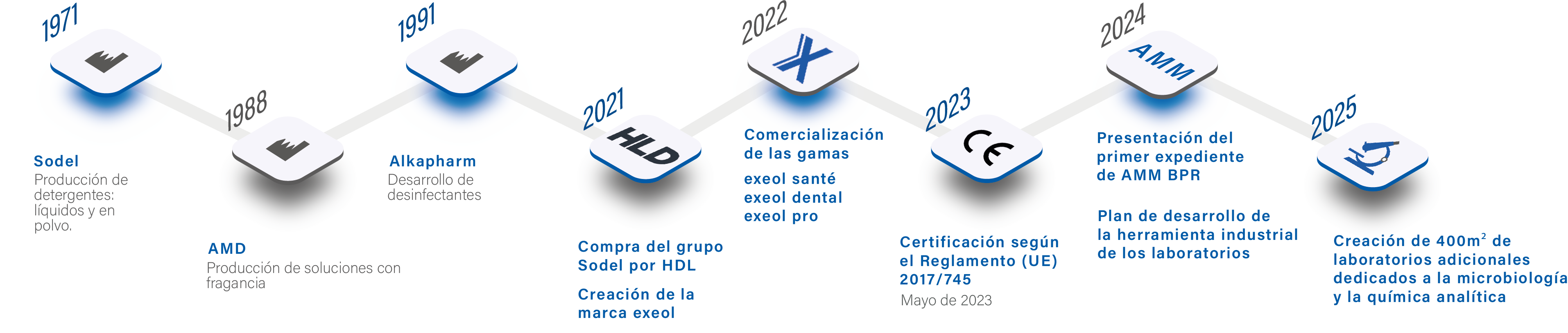 Les dates clés de Sodel